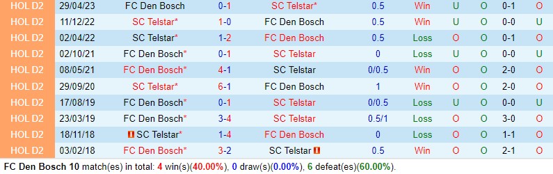 Nhận định Den Bosch vs Telstar 0h45 ngày 1811 Hạng 2 Hà Lan 1 Nhận định Den Bosch vs Telstar 0h45 ngày 1811 Hạng 2 Hà Lan 1