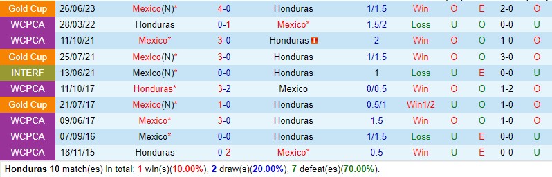 Nhận định Honduras vs Mexico 9h00 ngày 1811 Concacaf Nations League 1 Nhận định Honduras vs Mexico 9h00 ngày 1811 Concacaf Nations League 1
