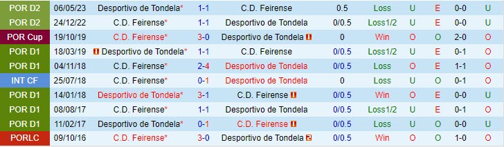 Nhận định Tondela vs Feirense 22h30 ngày 1811 (Hạng 2 Bồ Đào Nha 202324) 1