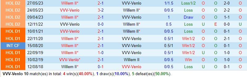 Nhận định VVV-Venlo vs Willem II 3h00 ngày 1811 Hạng 2 Hà Lan 1