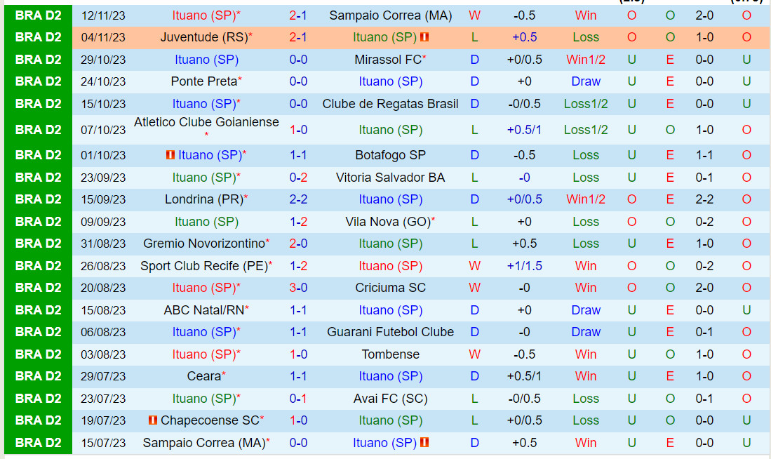 Nhận định Ituano vs Chapecoense 5h00 ngày 1811 (Hạng 2 Brazil 2023) 2 Nhận định Ituano vs Chapecoense 5h00 ngày 1811 (Hạng 2 Brazil 2023) 2