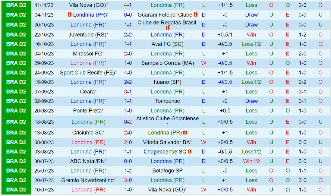 Nhận định Londrina vs Novorizontino 7h30 ngày 1811 (Hạng 2 Brazil 2023) 2 Nhận định Londrina vs Novorizontino 7h30 ngày 1811 (Hạng 2 Brazil 2023) 2