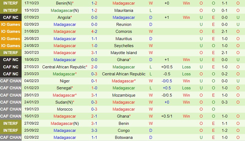 Nhận định Ghana vs Madagascar 23h00 ngày 1711 (Vòng loại World Cup 2026 châu Phi) 3 Nhận định Ghana vs Madagascar 23h00 ngày 1711 (Vòng loại World Cup 2026 châu Phi) 3