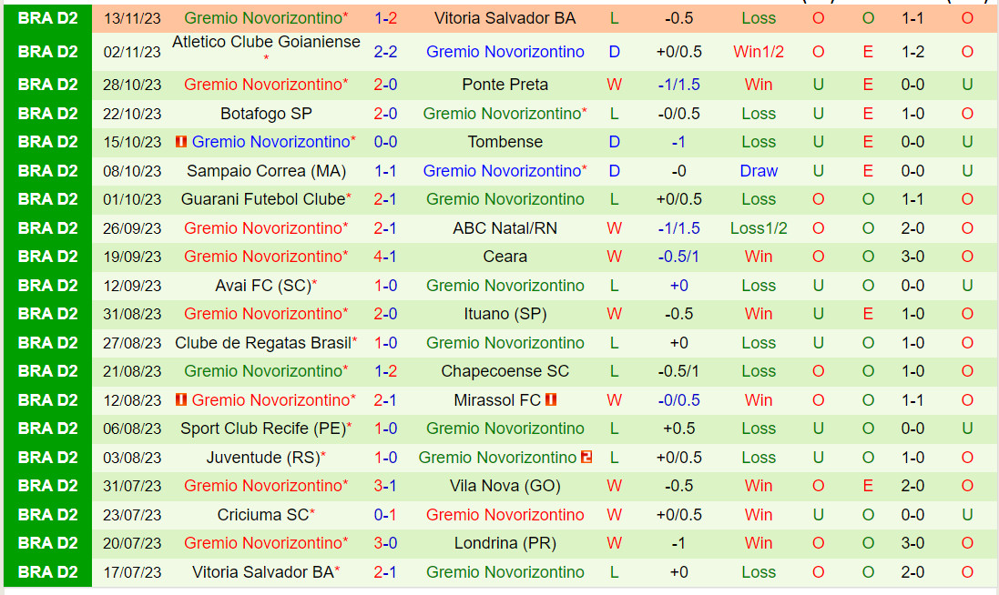 Nhận định Londrina vs Novorizontino 7h30 ngày 1811 (Hạng 2 Brazil 2023) 3 Nhận định Londrina vs Novorizontino 7h30 ngày 1811 (Hạng 2 Brazil 2023) 3
