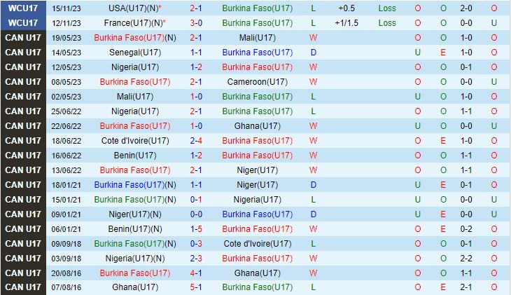 Nhận định U17 Burkina Faso vs U17 Hàn Quốc 19h00 ngày 1811 (U17 World Cup 2023) 1