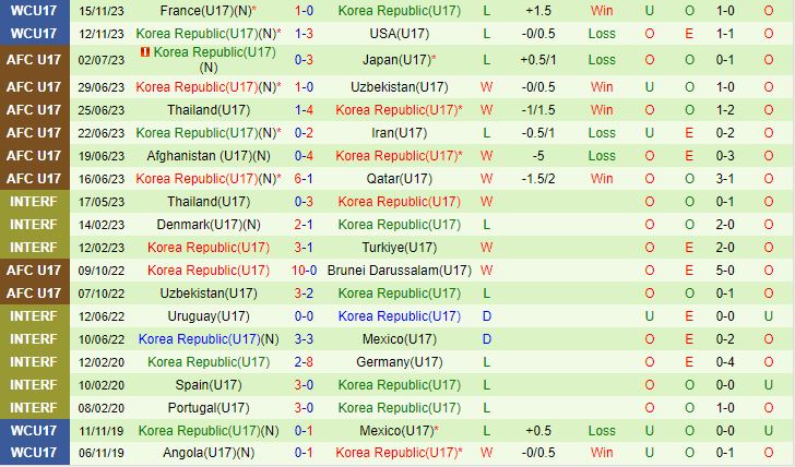 Nhận định U17 Burkina Faso vs U17 Hàn Quốc 19h00 ngày 1811 (U17 World Cup 2023) 2