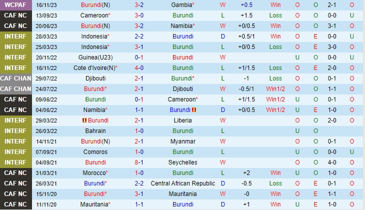 Nhận định Burundi vs Gabon 20h00 ngày 1911 Vòng loại World Cup 2026 Châu Phi 2