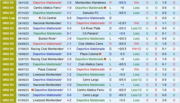 Nhận định Deportivo Maldonado vs La Luz 05h00 ngày 2011 (VĐ Uruguay) 2 Nhận định Deportivo Maldonado vs La Luz 05h00 ngày 2011 (VĐ Uruguay) 2
