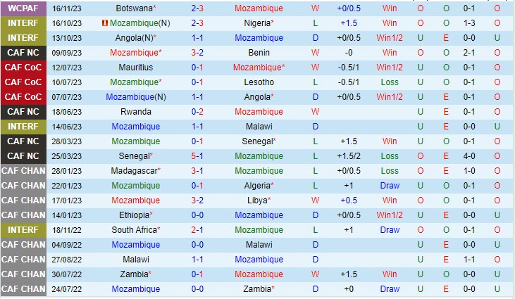 Nhận định Mozambique vs Algeria 20h00 ngày 1911 (Vòng loại World Cup 2026 châu Phi) 2 Nhận định Mozambique vs Algeria 20h00 ngày 1911 (Vòng loại World Cup 2026 châu Phi) 2