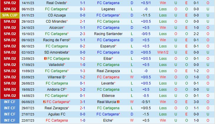 Nhận định Cartagena vs Albacete 0h30 ngày 2011 (Hạng 2 Tây Ban Nha 202324) 2