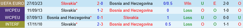 Bosnia vs Slovakia
