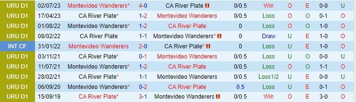 Nhận định Montevideo Wanderers vs River Plate 7h30 ngày 2011 (VĐ Uruguay) 1 Nhận định Montevideo Wanderers vs River Plate 7h30 ngày 2011 (VĐ Uruguay) 1