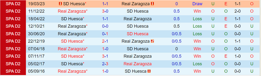 Nhận định Zaragoza vs Huesca 0h30 ngày 1911 (Hạng 2 Tây Ban Nha 202324) 1 Nhận định Zaragoza vs Huesca 0h30 ngày 1911 (Hạng 2 Tây Ban Nha 202324) 1
