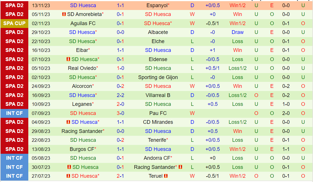 Nhận định Zaragoza vs Huesca 0h30 ngày 1911 (Hạng 2 Tây Ban Nha 202324) 3 Nhận định Zaragoza vs Huesca 0h30 ngày 1911 (Hạng 2 Tây Ban Nha 202324) 3