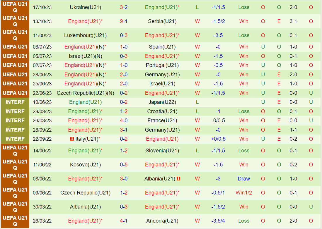 Nhận định U21 Serbia vs U21 Anh 23h00 ngày 1811 (Vòng loại U21 châu Âu 2025) 3