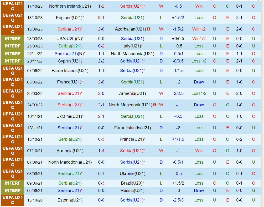 Nhận định U21 Serbia vs U21 Anh 23h00 ngày 1811 (Vòng loại U21 châu Âu 2025) 2