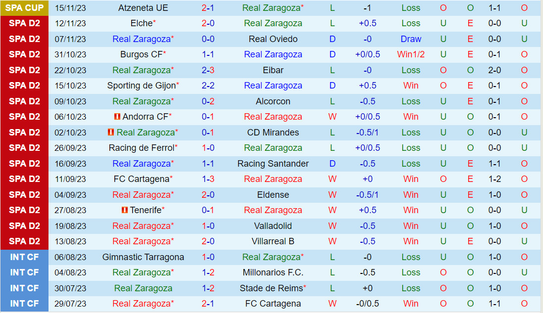 Nhận định Zaragoza vs Huesca 0h30 ngày 1911 (Hạng 2 Tây Ban Nha 202324) 2 Nhận định Zaragoza vs Huesca 0h30 ngày 1911 (Hạng 2 Tây Ban Nha 202324) 2