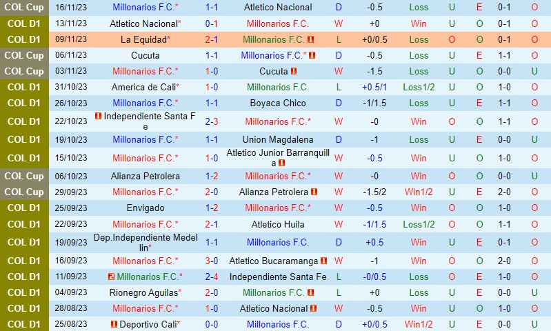 Nhận định Millonarios vs America de Cali 4h00 ngày 2011 (VĐQG Colombia) 2