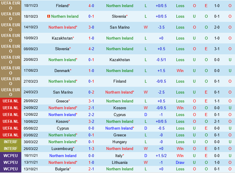 Bắc Ireland vs Đan Mạch Bac Ireland vs dan Mach