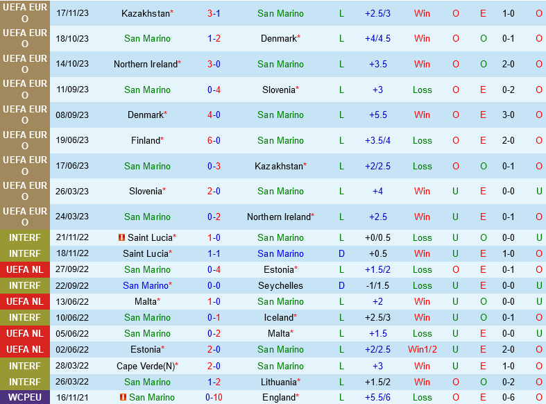 San Marino vs Phan Lan