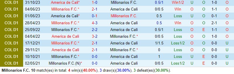 Nhận định Millonarios vs America de Cali 4h00 ngày 2011 (VĐQG Colombia) 1