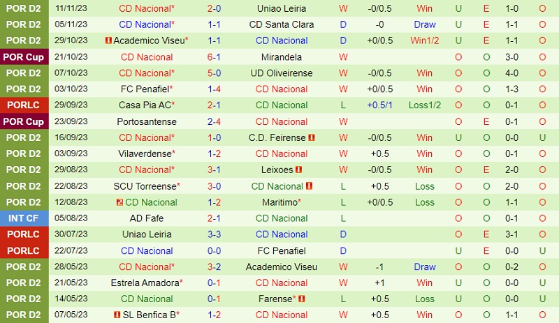 Nhận định AVS vs Nacional 18h00 ngày 1911 (Hạng 2 Bồ Đào Nha 202324) 2