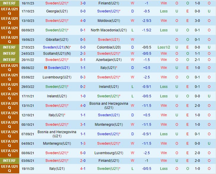 Nhận định U21 Thụy Điển vs U21 Hà Lan 0h00 ngày 2111 (VL U21 châu Âu 2025) 2