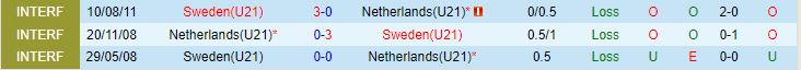 Nhận định U21 Thụy Điển vs U21 Hà Lan 0h00 ngày 2111 (VL U21 châu Âu 2025) 1