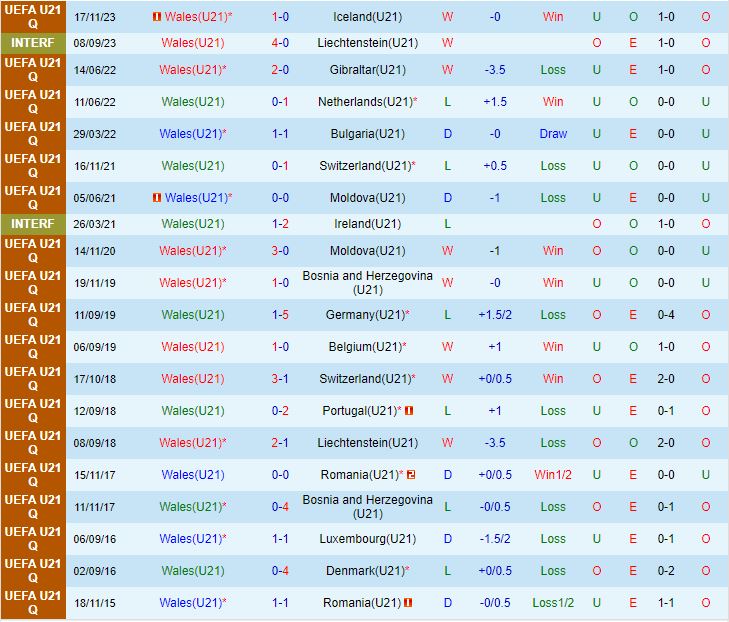 Nhận định U21 Wales vs U21 Đan Mạch 1h00 ngày 2111 (VL U21 châu Âu 2025) 2
