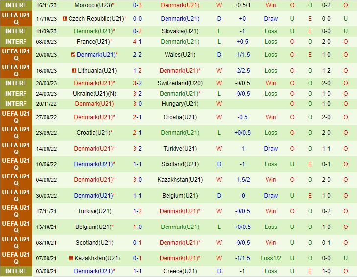 Nhận định U21 Wales vs U21 Đan Mạch 1h00 ngày 2111 (VL U21 châu Âu 2025) 3