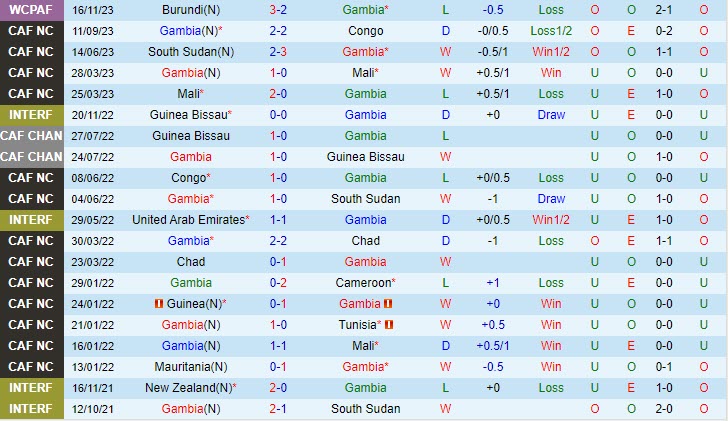 Nhận định Gambia vs Bờ Biển Ngà 23h00 ngày 2011 Vòng loại World Cup 2026 Châu Phi 2
