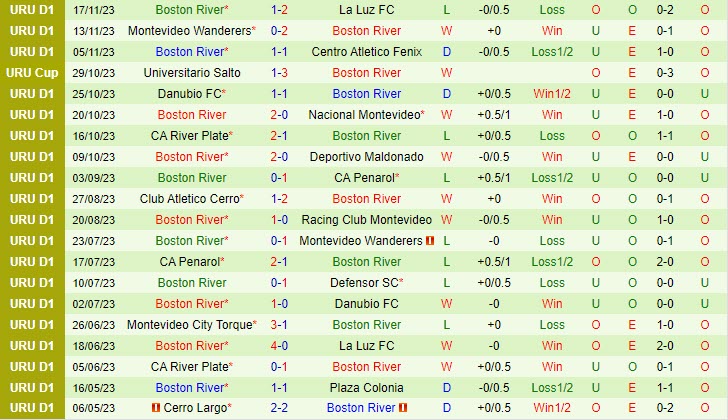 Nhận định Defensor Sporting vs Boston River 05h00 ngày 2111 VĐ Uruguay 2023 3 Nhận định Defensor Sporting vs Boston River 05h00 ngày 2111 VĐ Uruguay 2023 3