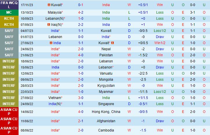Nhận định Ấn Độ vs Qatar 20h30 ngày 2111 Vòng loại World Cup 2023 châu Á 2