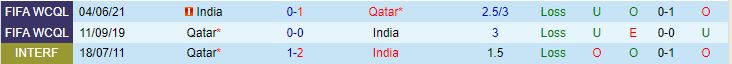 Nhận định Ấn Độ vs Qatar 20h30 ngày 2111 Vòng loại World Cup 2023 châu Á 1