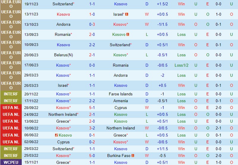 Nhận định Kosovo vs Belarus 2h45 ngày 2211 (Vòng loại Euro 2024) 2 Nhận định Kosovo vs Belarus 2h45 ngày 2211 (Vòng loại Euro 2024) 2