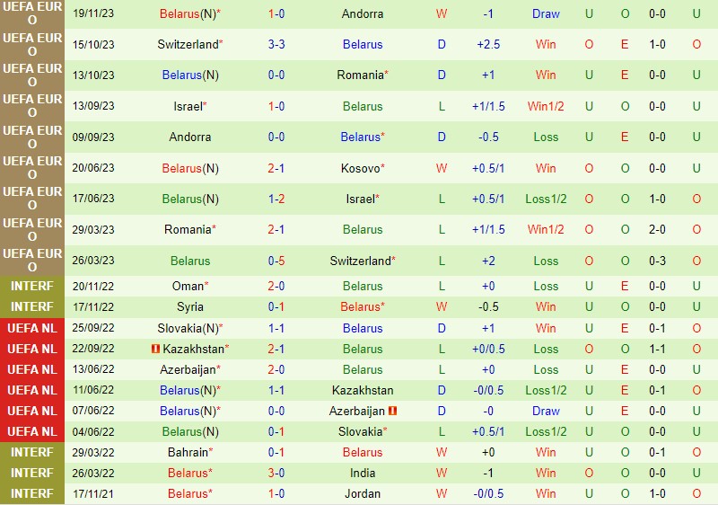 Nhận định Kosovo vs Belarus 2h45 ngày 2211 (Vòng loại Euro 2024) 3 Nhận định Kosovo vs Belarus 2h45 ngày 2211 (Vòng loại Euro 2024) 3