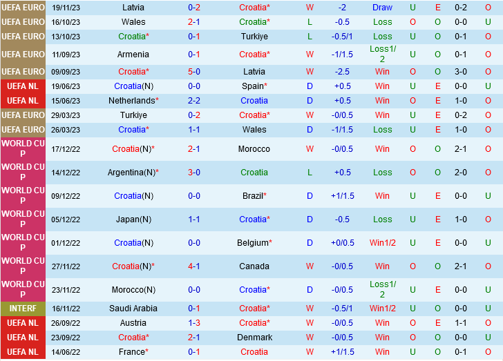 Croatia vs Armenia Croatia vs Armenia