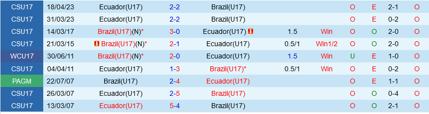 Oxbet đưa tin Ecuador vs U17 Brazil