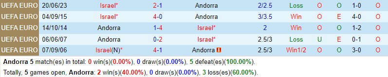 Nhận định Andorra vs Israel 2h45 ngày 2211 (Vòng loại Euro 2024) 1