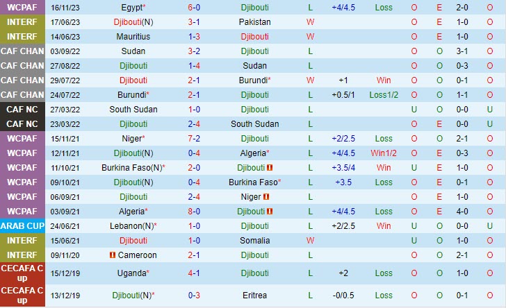 Nhận định Djibouti vs Guinea-Bissau 20h00 ngày 2011 Vòng loại World Cup 2026 Châu Phi 1