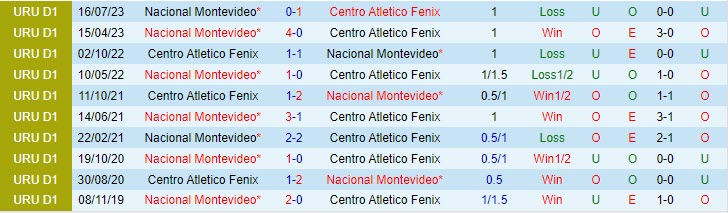 Nhận định Fenix vs Nacional 02h30 ngày 2111 VĐ Uruguay 2023 1 Nhận định Fenix vs Nacional 02h30 ngày 2111 VĐ Uruguay 2023 1