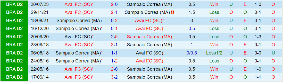 Nhận định Sampaio Correa vs Avai 5h00 ngày 211 (Hạng 2 Brazil 2023) 1