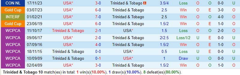 Nhận định Trinidad Tobago vs Mỹ 7h00 ngày 2111 Concacaf Nations League 1