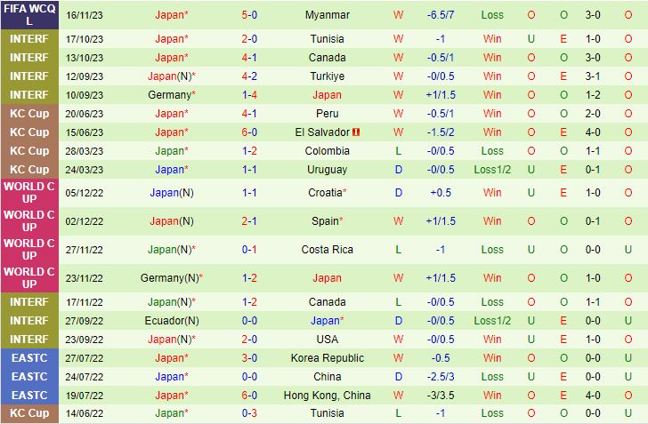 Nhận định Syria vs Nhật Bản 21h45 ngày 2111 Vòng loại World Cup 2026 Châu Á 3