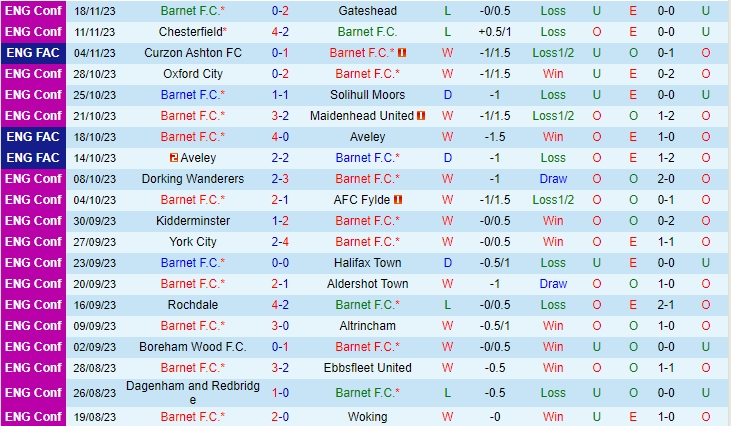 Nhận định Barnet vs Oldham 03h00 ngày 2311 Hạng 5 Anh 202324 2