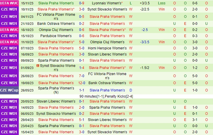 Nhận định, soi kèo Nữ Slavia Praha vs Nữ Olimpia Cluj, 23h00 ngày 11/10:  Đẳng cấp khác biệt