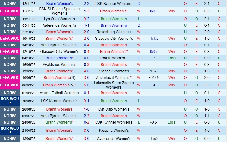 Nhận định Nữ Brann vs Nữ Slavia Prague 0h45 ngày 2311 Champions League nữ 202324 1 Nhận định Nữ Brann vs Nữ Slavia Prague 0h45 ngày 2311 Champions League nữ 202324 1