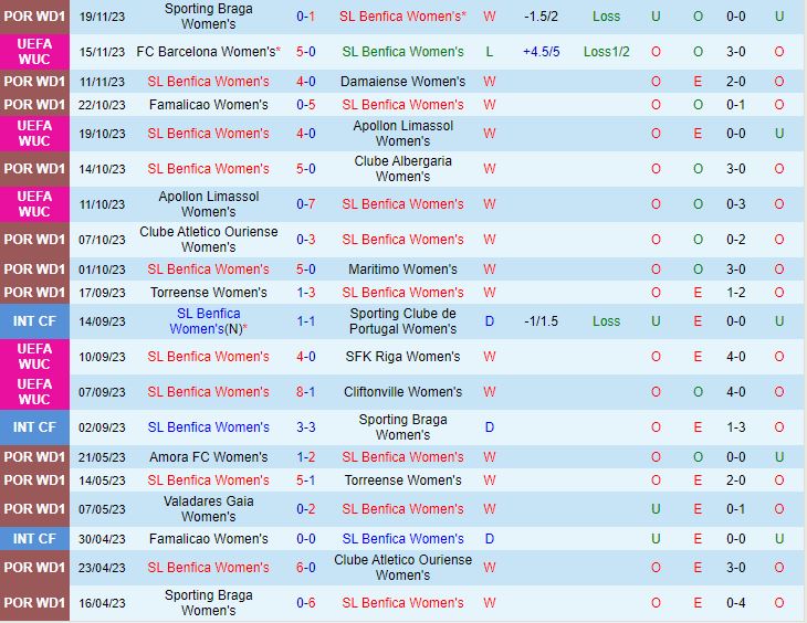 Nhận định Nữ Benfica vs Nữ Rosengaard 3h00 ngày 2311 (Champions League nữ 202324) 2