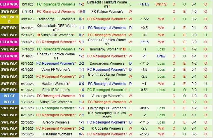 Nhận định Nữ Benfica vs Nữ Rosengaard 3h00 ngày 2311 (Champions League nữ 202324) 3