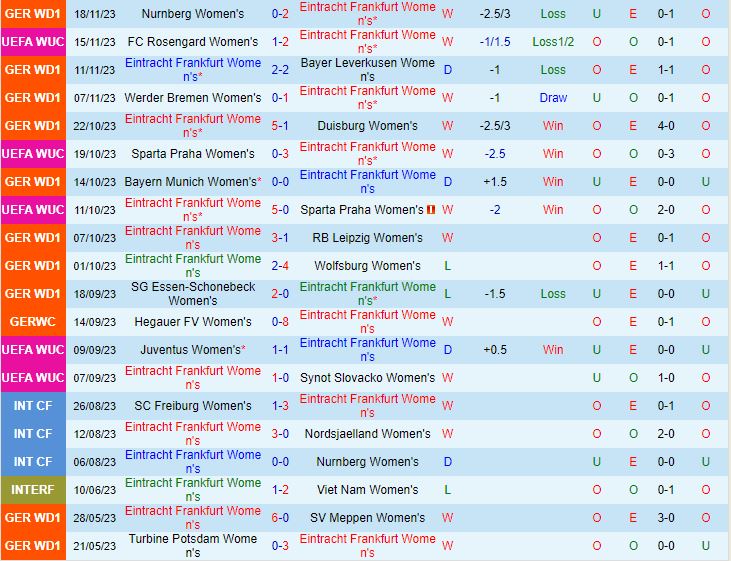 Nhận định Nữ Frankfurt vs Nữ Barca 3h00 ngày 2311 (Champions League nữ 202324) 1